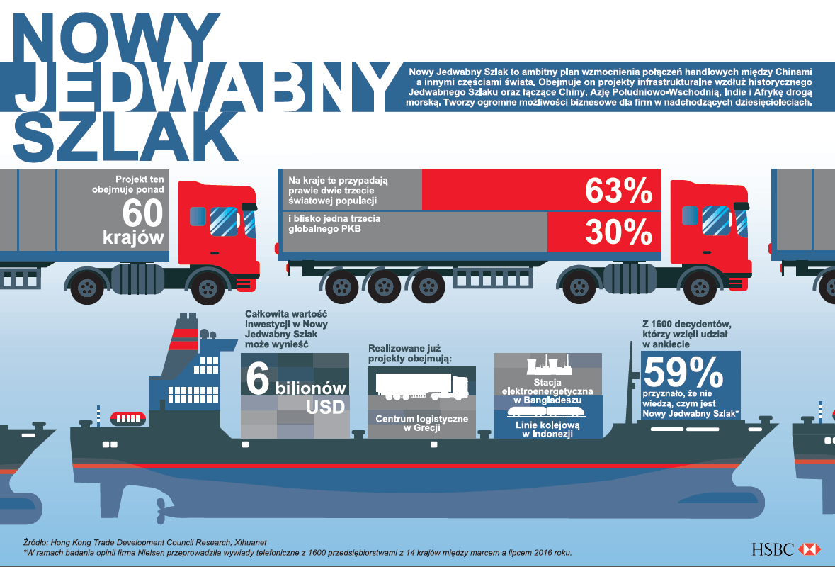Infografika HSBC - Nowy Jedwabny Szlak