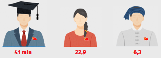 Członkowie Komunistycznej Partii Chin w liczbach
