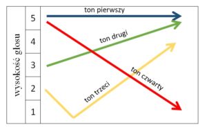 Tony, język chiński